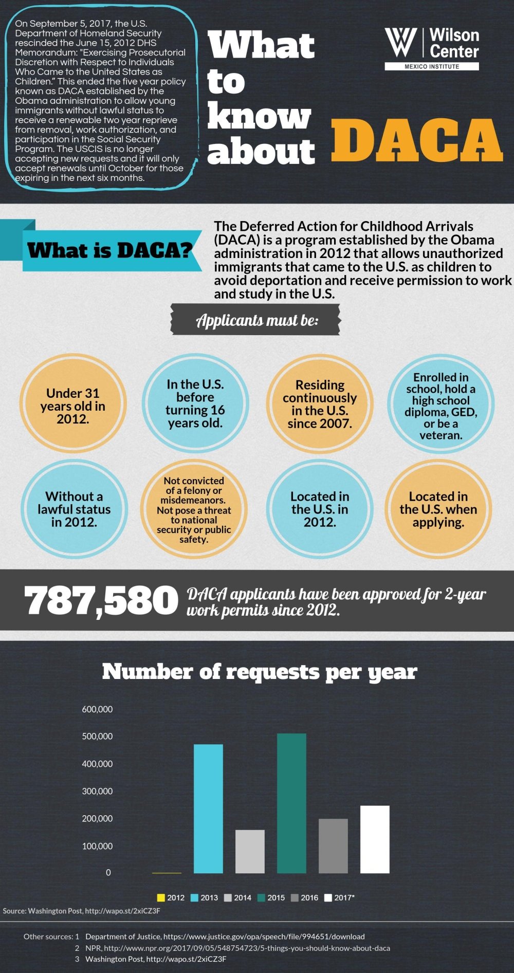 Infographic | What to Know about DACA