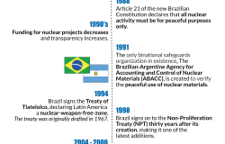 The Evolution of Brazil's Nuclear Policy